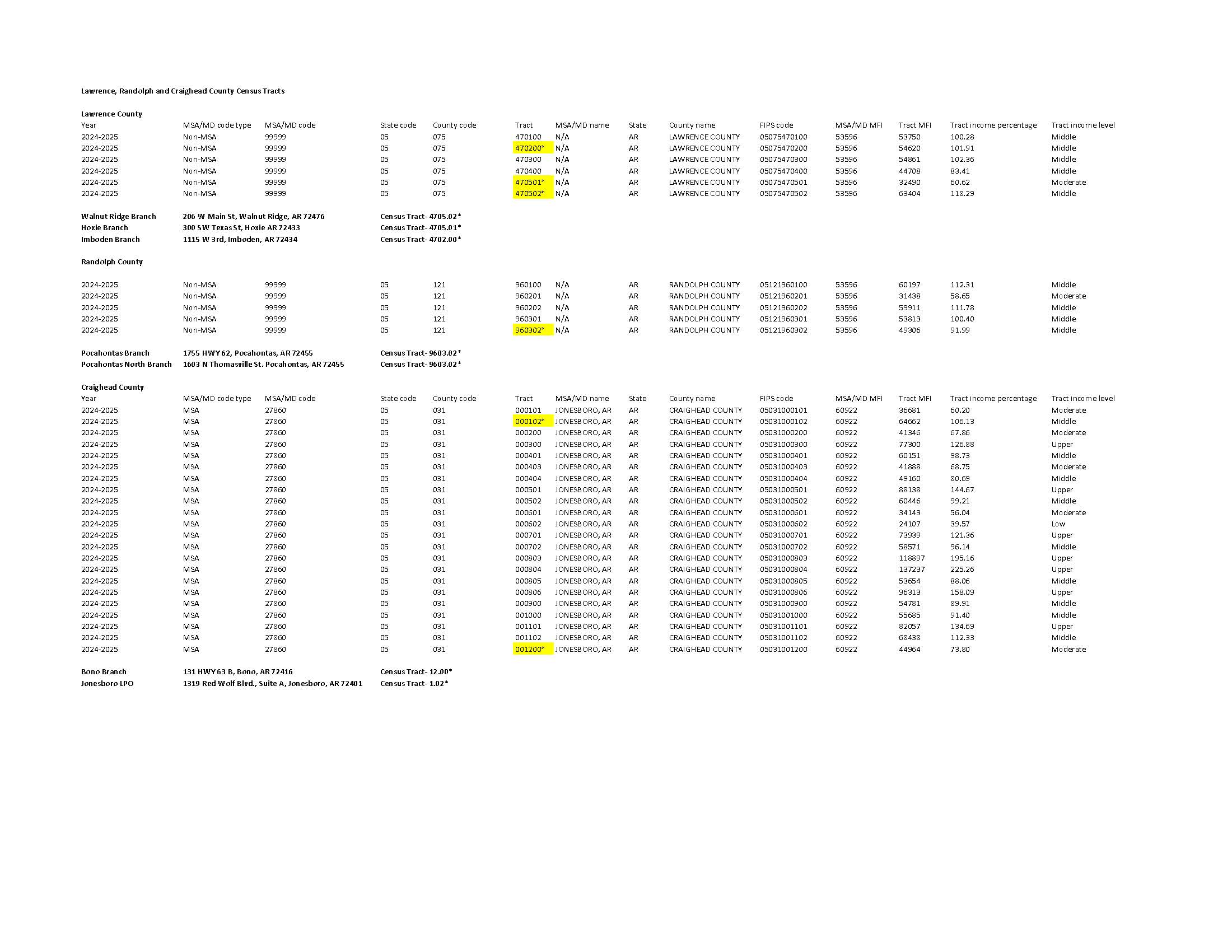Lawrence, Randolph and Craighead Census Tracts
